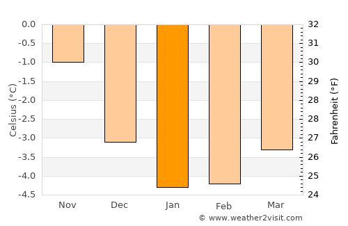 Breivikbotn average temperature in January