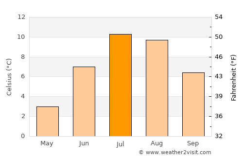 Breivikbotn average temperature in July