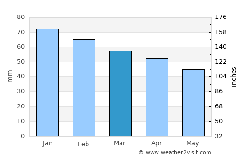 Breivikbotn average rain in March