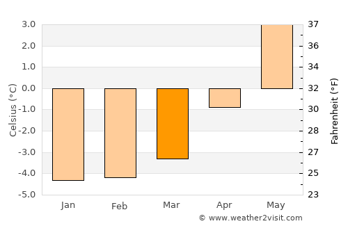 Breivikbotn average temperature in March