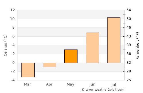 Breivikbotn average temperature in May