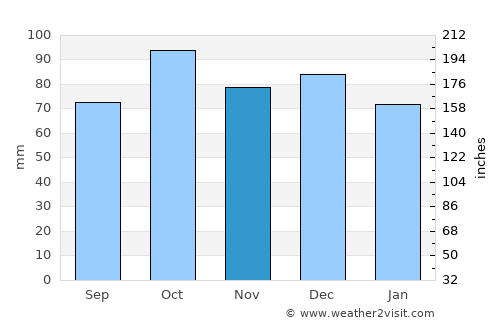 Breivikbotn average rain in November