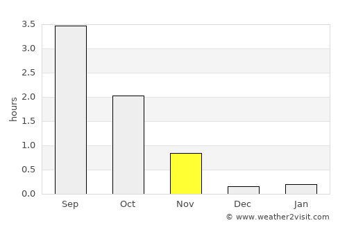 Breivikbotn average rain in November