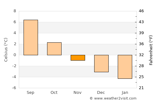 Breivikbotn average temperature in November