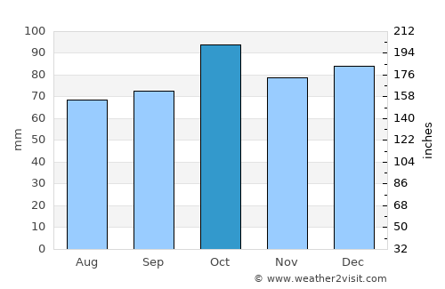 Breivikbotn average rain in October