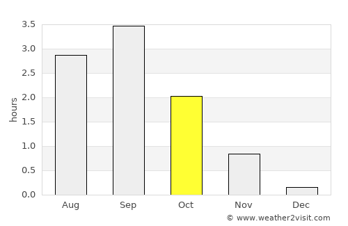 Breivikbotn average rain in October