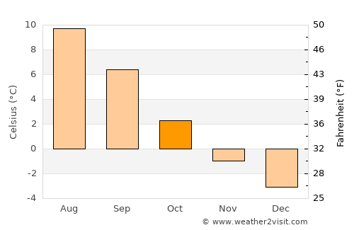 Breivikbotn average temperature in October
