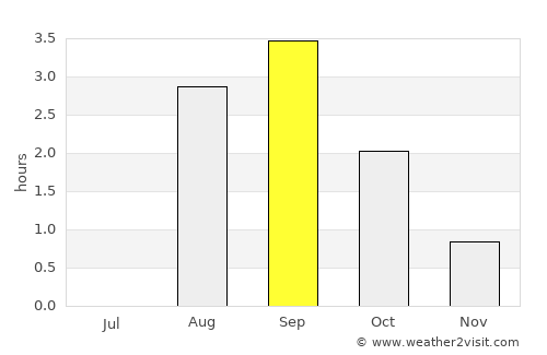 Breivikbotn average rain in September