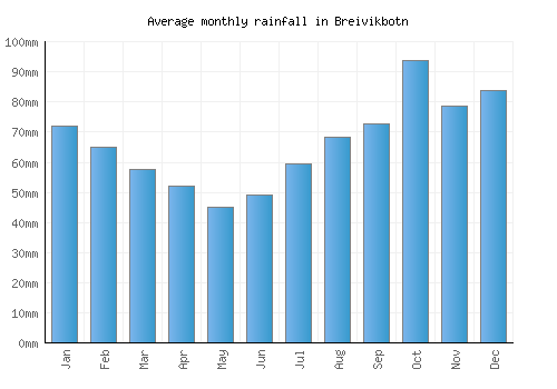 Breivikbotn monthly rainfall chart (mm)