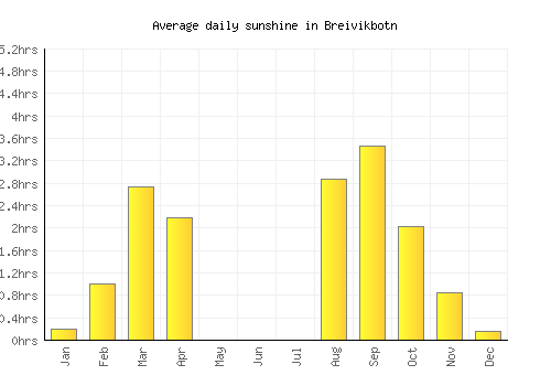 Breivikbotn average daily sunshine chart