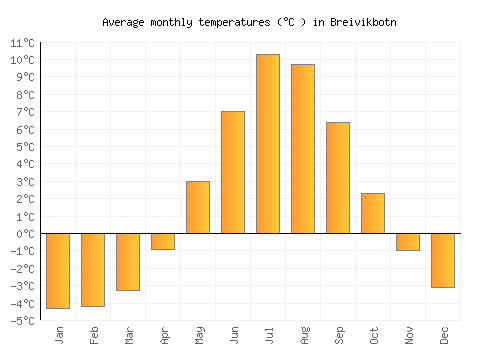 Breivikbotn average temperature chart (Celsius)