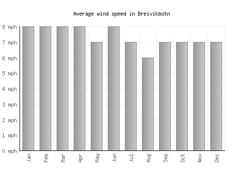 Breivikbotn average winspeed by month (mph)