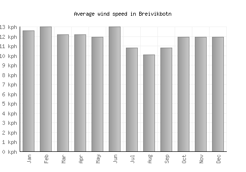 Breivikbotn average winspeed by month (km/h)
