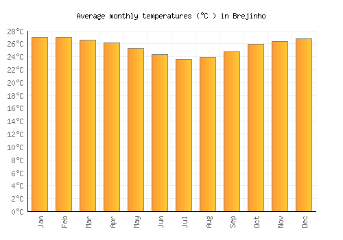 Brejinho average temperature chart (Celsius)