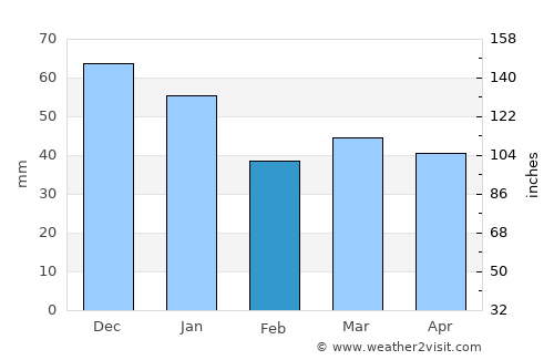 Brejning average rain in February