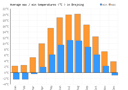 Brejning average minimum / maximum temperatures (Celsius)