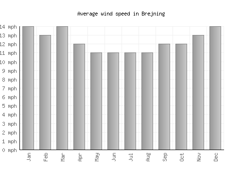 Brejning average winspeed by month (mph)