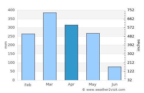 Brejo average rain in April