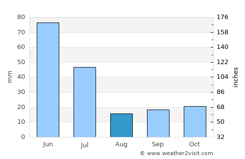 Brejo average rain in August