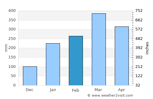 Brejo average rain in February