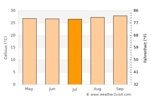 Brejo average temperature in July