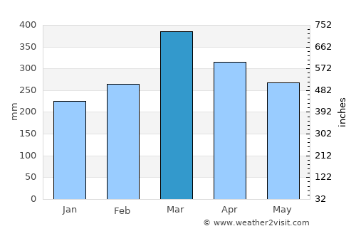 Brejo average rain in March