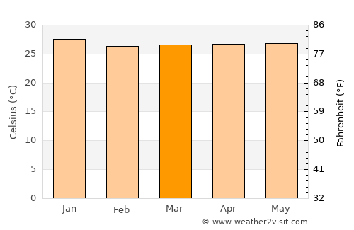 Brejo average temperature in March