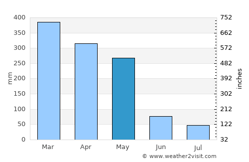 Brejo average rain in May