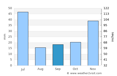Brejo average rain in September