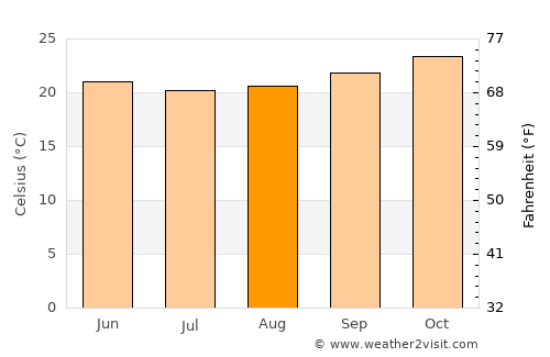Brejo da Madre de Deus average temperature in August