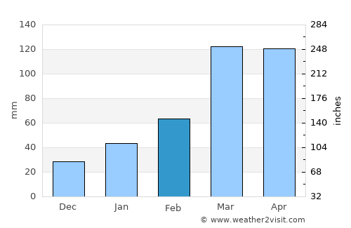 Brejo da Madre de Deus average rain in February