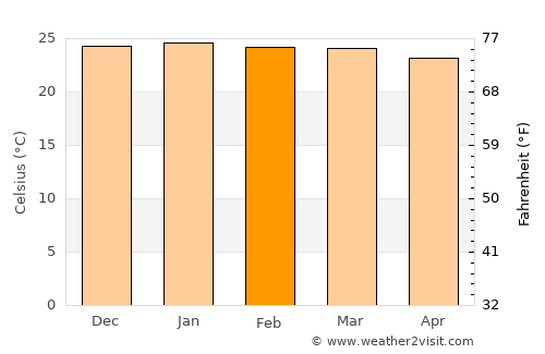 Brejo da Madre de Deus average temperature in February