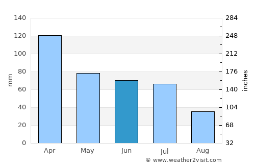 Brejo da Madre de Deus average rain in June