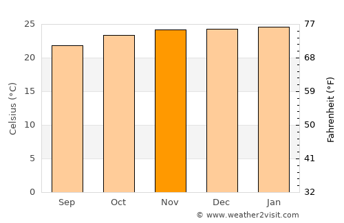 Brejo da Madre de Deus average temperature in November