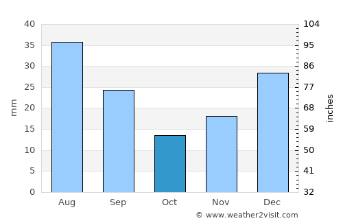 Brejo da Madre de Deus average rain in October
