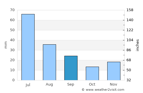Brejo da Madre de Deus average rain in September