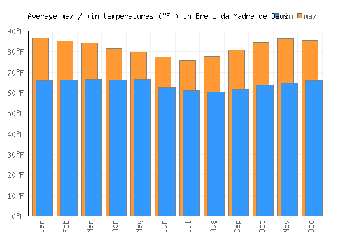 Brejo da Madre de Deus average minimum / maximum temperatures (Fahrenheit)