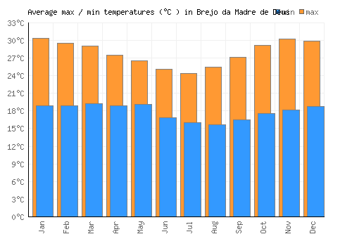 Brejo da Madre de Deus average minimum / maximum temperatures (Celsius)