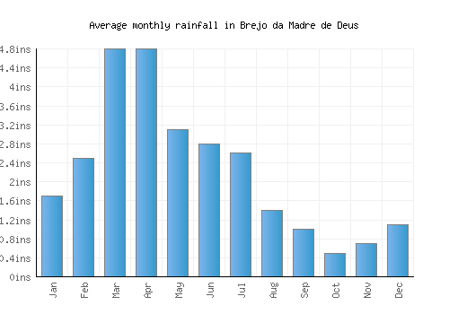 Brejo da Madre de Deus monthly rainfall chart (inches)