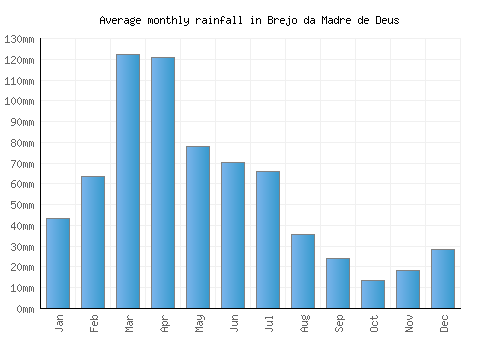Brejo da Madre de Deus monthly rainfall chart (mm)