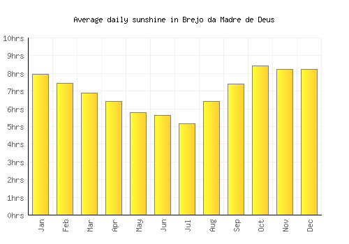 Brejo da Madre de Deus average daily sunshine chart