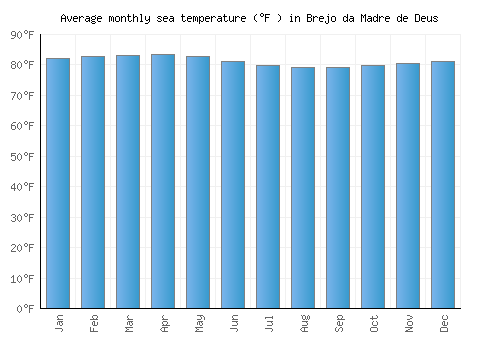 Brejo da Madre de Deus average sea temperature chart (Fahrenheit)