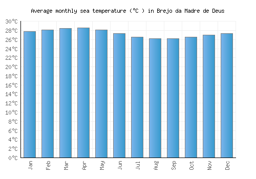 Brejo da Madre de Deus average sea temperature chart (Celsius)