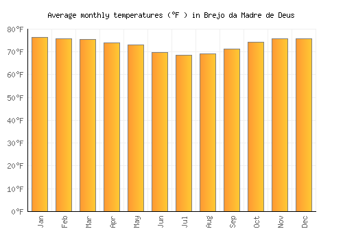 Brejo da Madre de Deus average temperature chart (Fahrenheit)