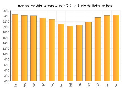 Brejo da Madre de Deus average temperature chart (Celsius)