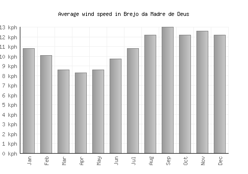 Brejo da Madre de Deus average winspeed by month (km/h)