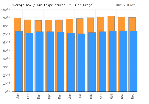 Brejo average minimum / maximum temperatures (Fahrenheit)