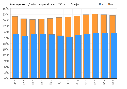 Brejo average minimum / maximum temperatures (Celsius)
