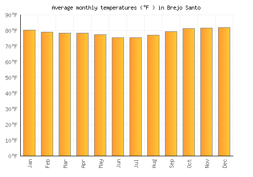 Brejo Santo average temperature chart (Fahrenheit)