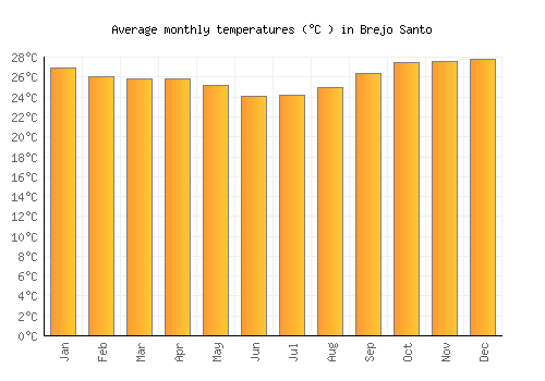 Brejo Santo average temperature chart (Celsius)